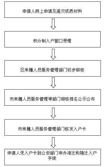 深圳市积分入户指标_深圳积分入户积分查询_2022年深圳市积分入户预留指标