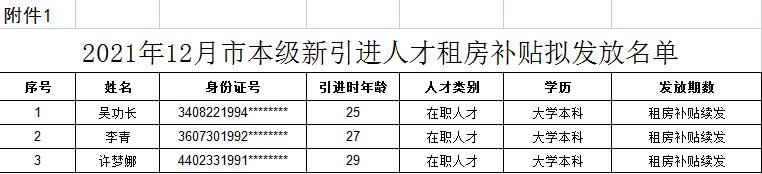 2021年12月市本级新引进人才租房补贴拟发放名单