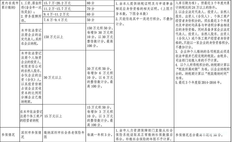 深圳积分入户分值表