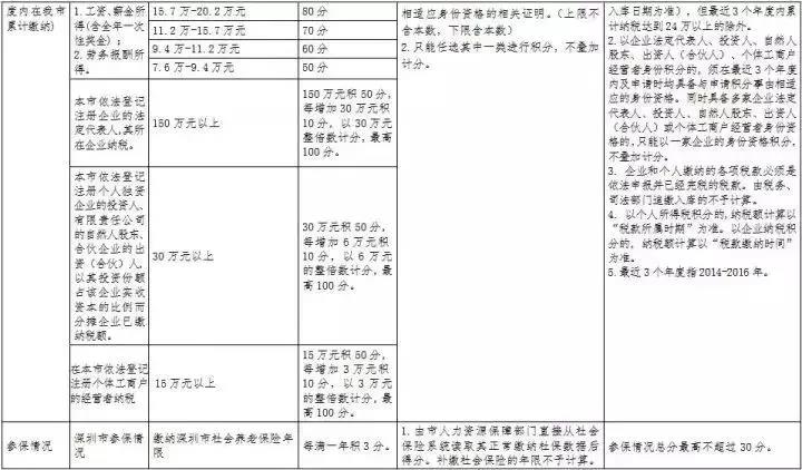 深圳市积分入户网解读入户(一)：学历积分