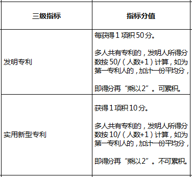 往年深圳入户积分多少之指标及分值表