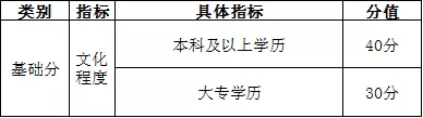 《天津市居住证积分指标及分值表》