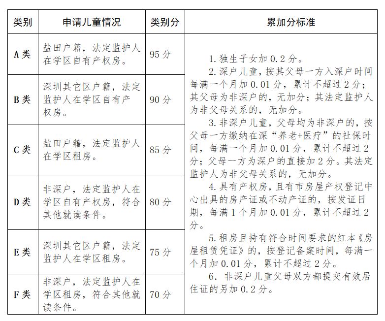 家长速看！深圳最新10区积分表出炉！