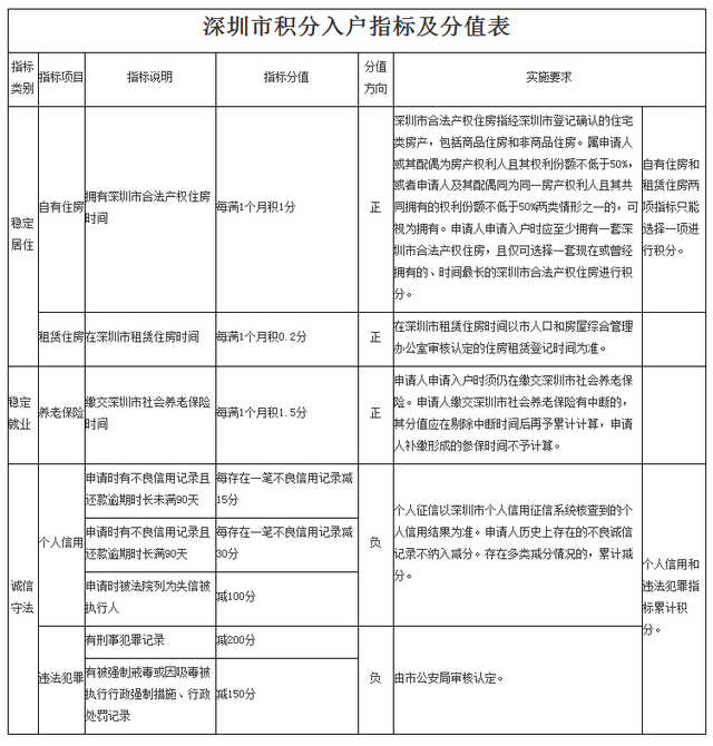 上海积分落户制度细则_北京积分落户制细则_2022年深圳市落户新政策积分细则