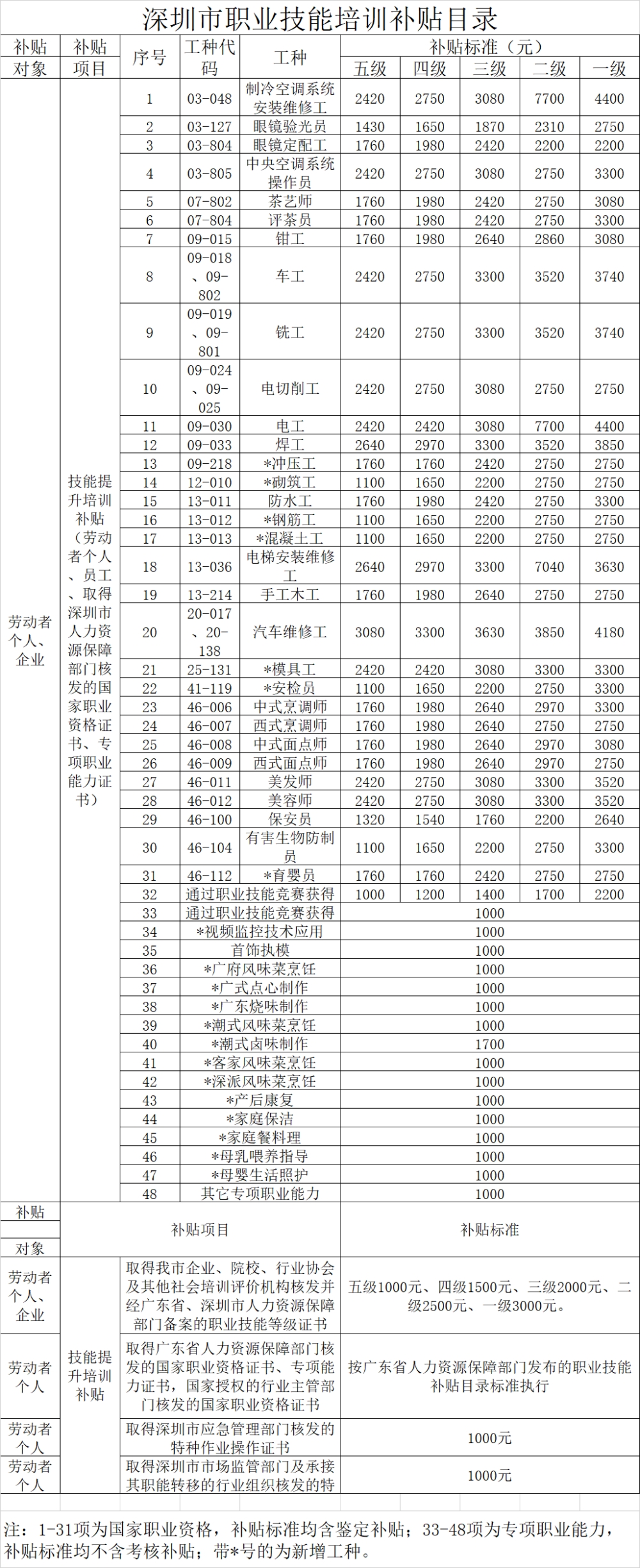 2022年深圳人才引进落户后居然有这么多补贴可领!