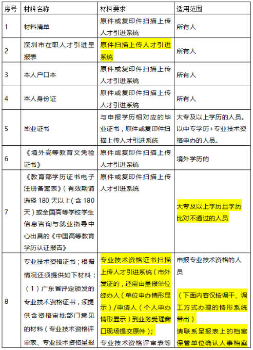 2020年深圳积分入户申请材料需要哪些