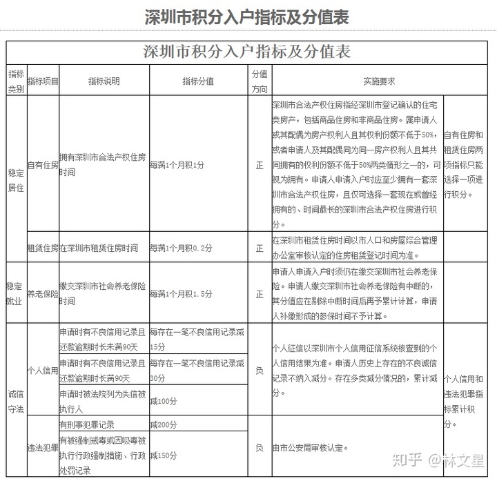 2022年深圳市入户积分高低排名