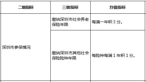 2022年深圳市积分入户指标及分值表如何算？