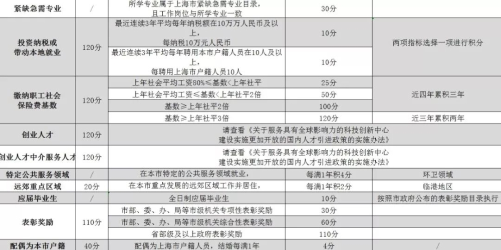 积分入户广州积分标准补缴社保_2022年深圳市学历社保积分入户_深圳2014年积分入户政策