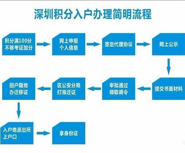 2020年深圳入户积分不够也能办教您免费入户