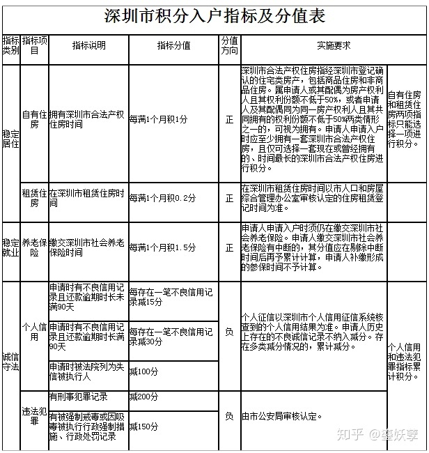 2015深圳入户积分查询_2022年深圳市积分入户住房补贴查询_深圳入户积分查询