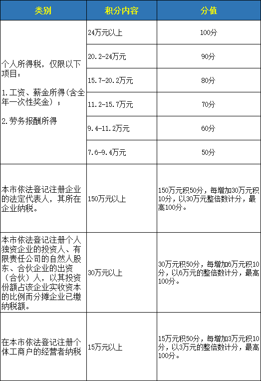 回顾深圳积分入户哪些可以加分？