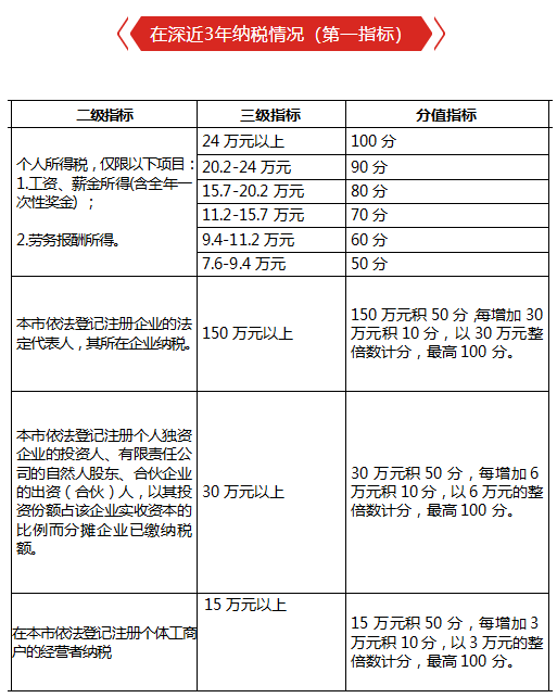 积分入户深圳条件分数表.png