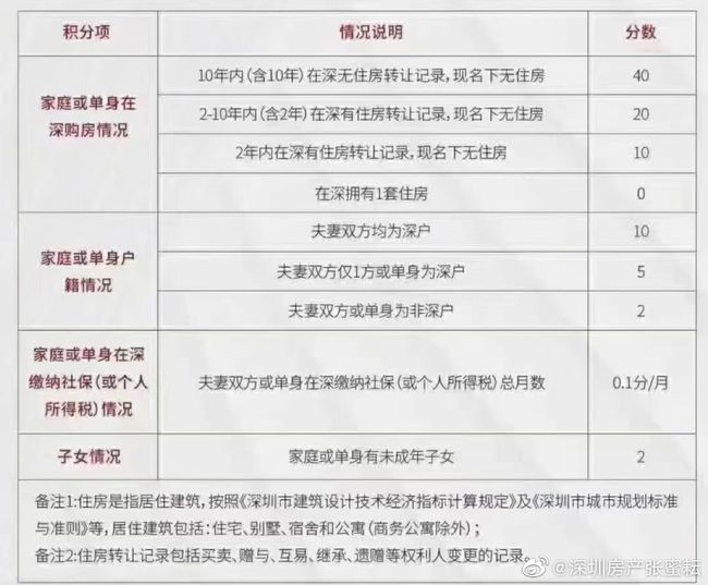 2017年天然气爆炸事故_深圳积分入户 家在深圳_2022年深圳市入户积分分值计算表