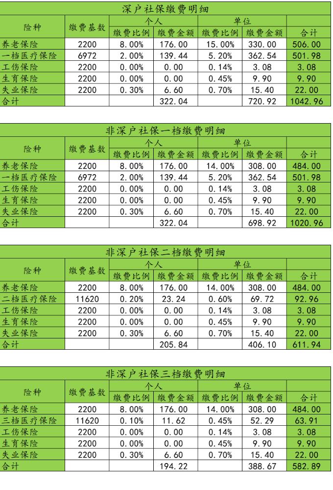 2022年深圳积分入户社保积分和社保办理流程