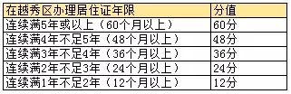 2022年深圳市积分入户标准分值表_深圳积分入户分值查询_2017年天然气爆炸事故