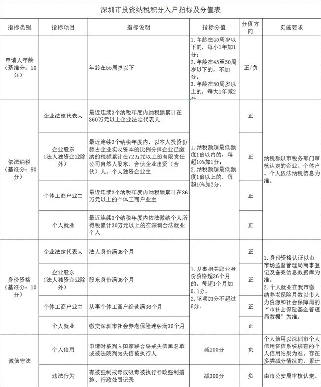 2022年深圳市公安局积分入户申请平台_深圳积分入户申请系统_广州市积分入户网上申请平台