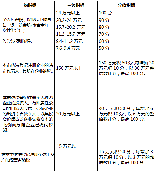 往年深圳市入户积分多少之指标及分值表