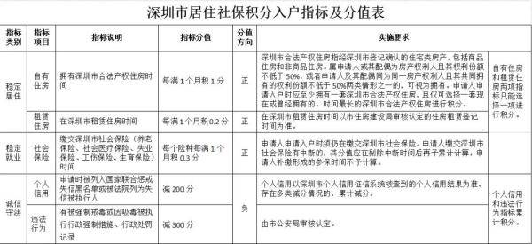 深圳社保积分入户查询_2017年天然气爆炸事故_2022年深圳市积分入户需要交纳多久社保