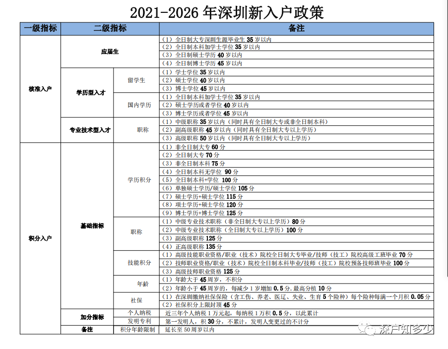 2022年深圳入户人才引进积分表