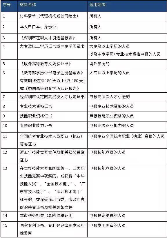 2019年深圳积分入户需要哪些材料？