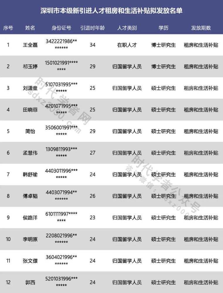 68人！深圳市本级新引进人才租房和生活补贴拟发放名单公示