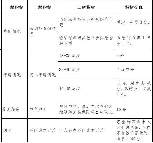 2022年深圳新引进人才补贴宝安区