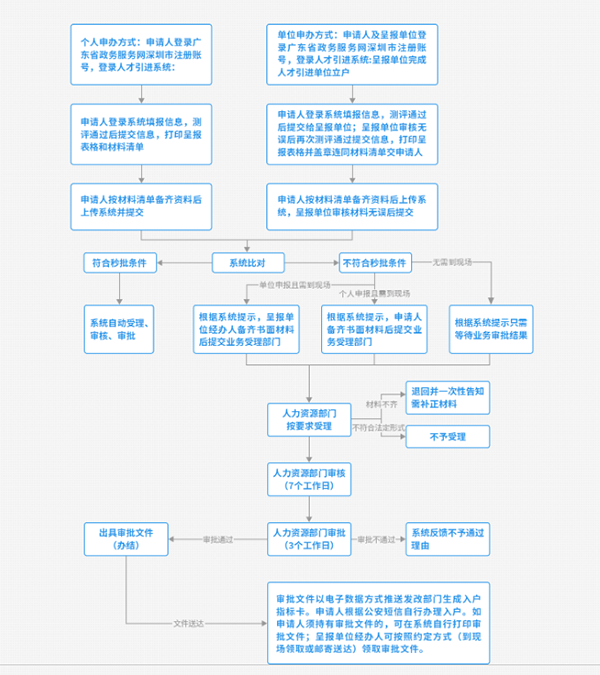 在职人才引进深户条件，你也能拥有“秒批”入户！