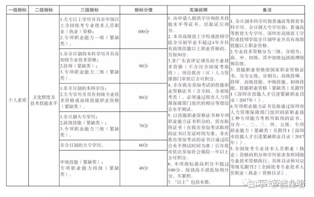 「积分入户」2022年深圳户口积分标准！