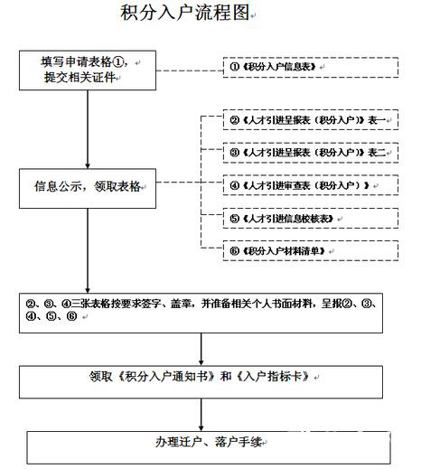 查询官网,2022年深圳人才引进积分入户最新指南