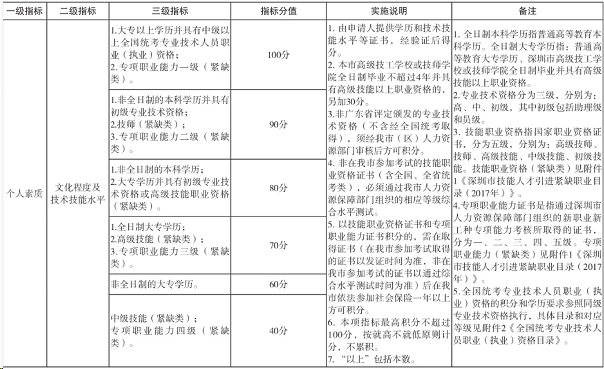 2021年深圳学历积分入户积分规则