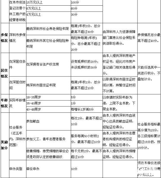 【深圳考证积分入户】范文118