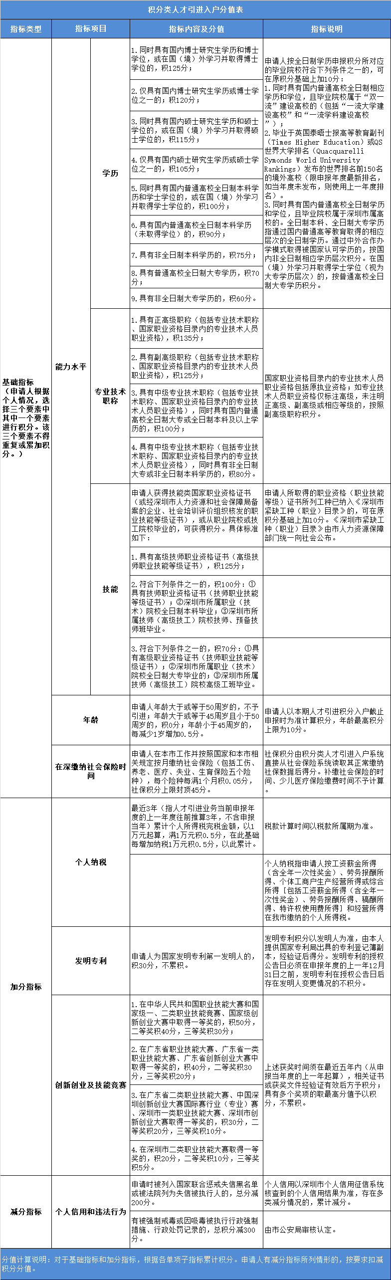 2021年深圳积分入户政策征求意见稿解读