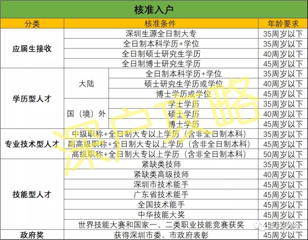 2021深圳市入户政策详解 & 积分测评