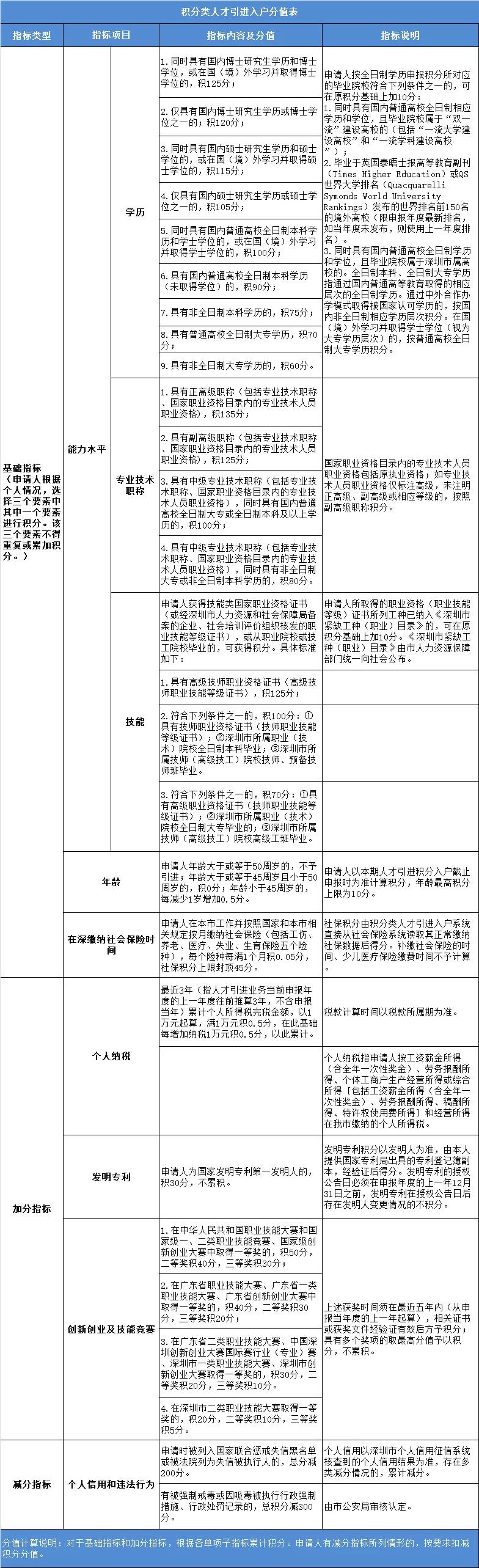 深圳入户政策收紧 人才引进入户补贴将取消