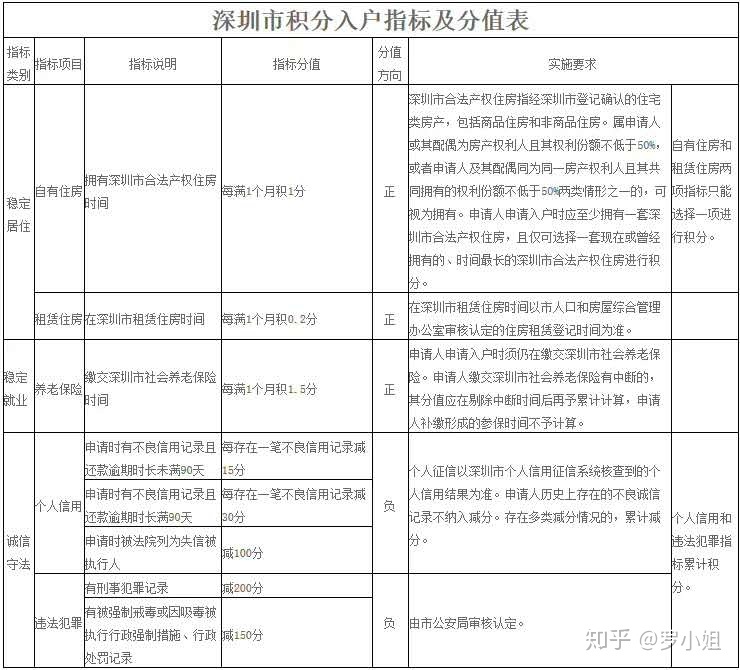 2020年深圳无学历也可以入深户，10000个纯积分入户名额等这你