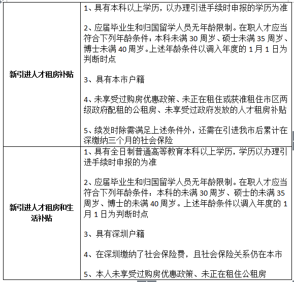 2022年深圳废除新引进人才补贴