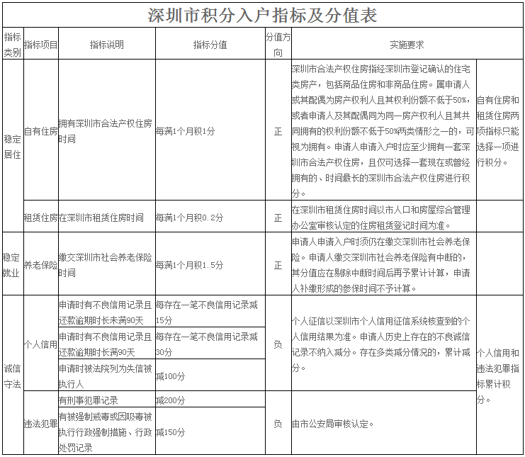 2019年深圳市积分入户指标有多少个