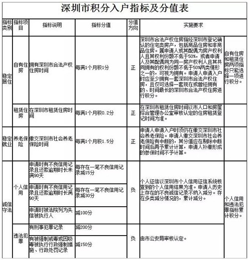 深圳纯积分入户怎么算分数 纯积分入户算分方法