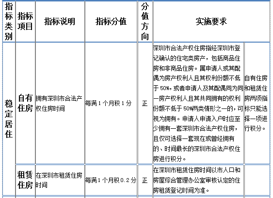 2020年深圳纯积分入户住房要求