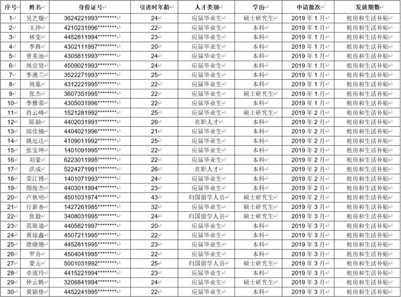 深圳新引进人才租房和生活补贴拟发放名单公示 共43人