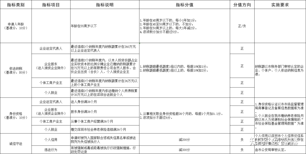 2022年深圳入户积分表：投资纳税