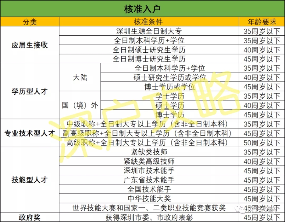 深圳积分入户预评估，来算算你大概有多少分！