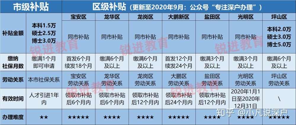 深圳市人才补贴为啥显示“1.您已改派或终止申报,不得申请新引进人才租房和生活补贴。”？