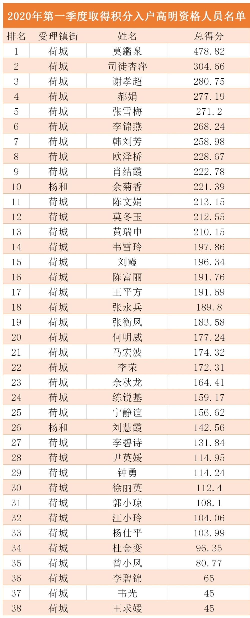 最新最全！高明2020年第一季度积分入户名单公示↓