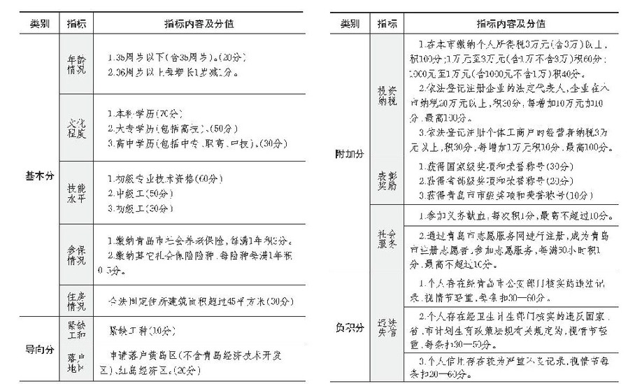 2022年深圳市积分入户中级技能