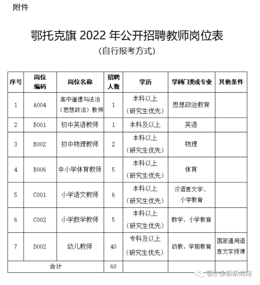 给编给住房补助，鄂尔多斯一地招60名教师 鄂尔多斯一地引进教育人才