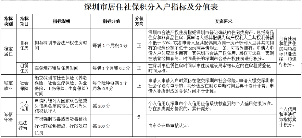 深圳拟“积分入户”新规：居住+社保延至10年？