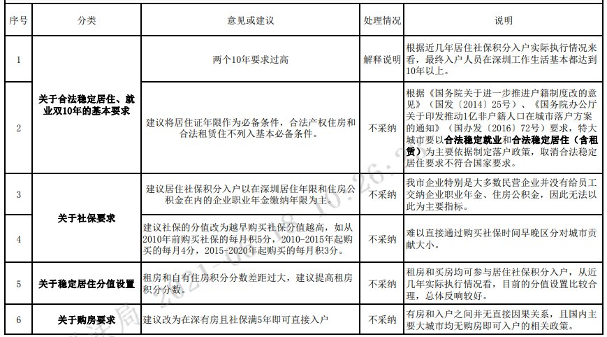 深圳市居住社保积分入户办法（征求意见稿）意见采纳说明