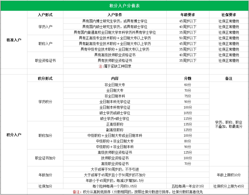 2022年深圳积分入户新方案！这篇文章看完，你也能入户了！